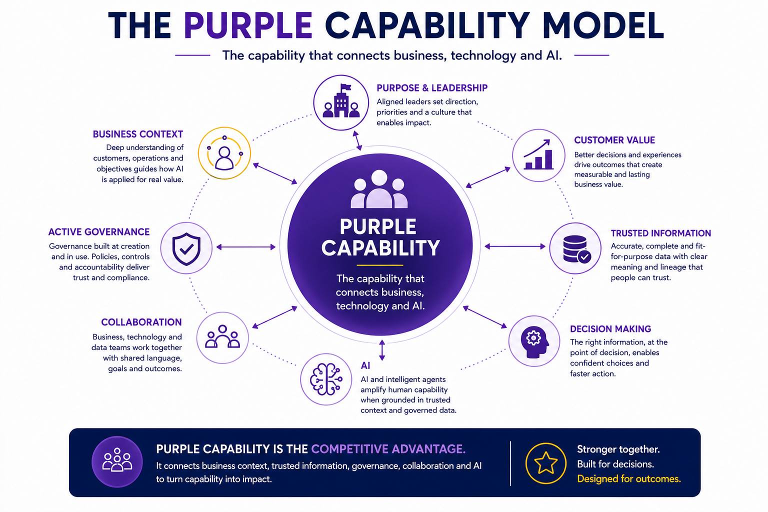 The Purple Capability Model