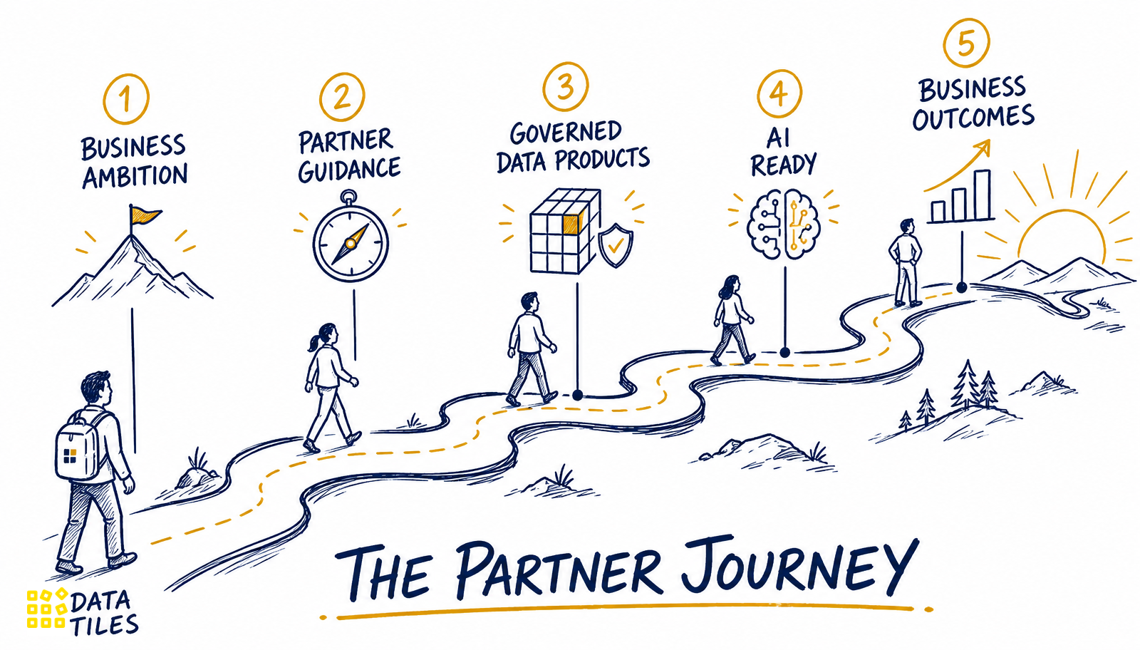 Journey illustration moving through Business Ambition, Partner Guidance, Governed Data Products, AI Ready and Business Outcomes