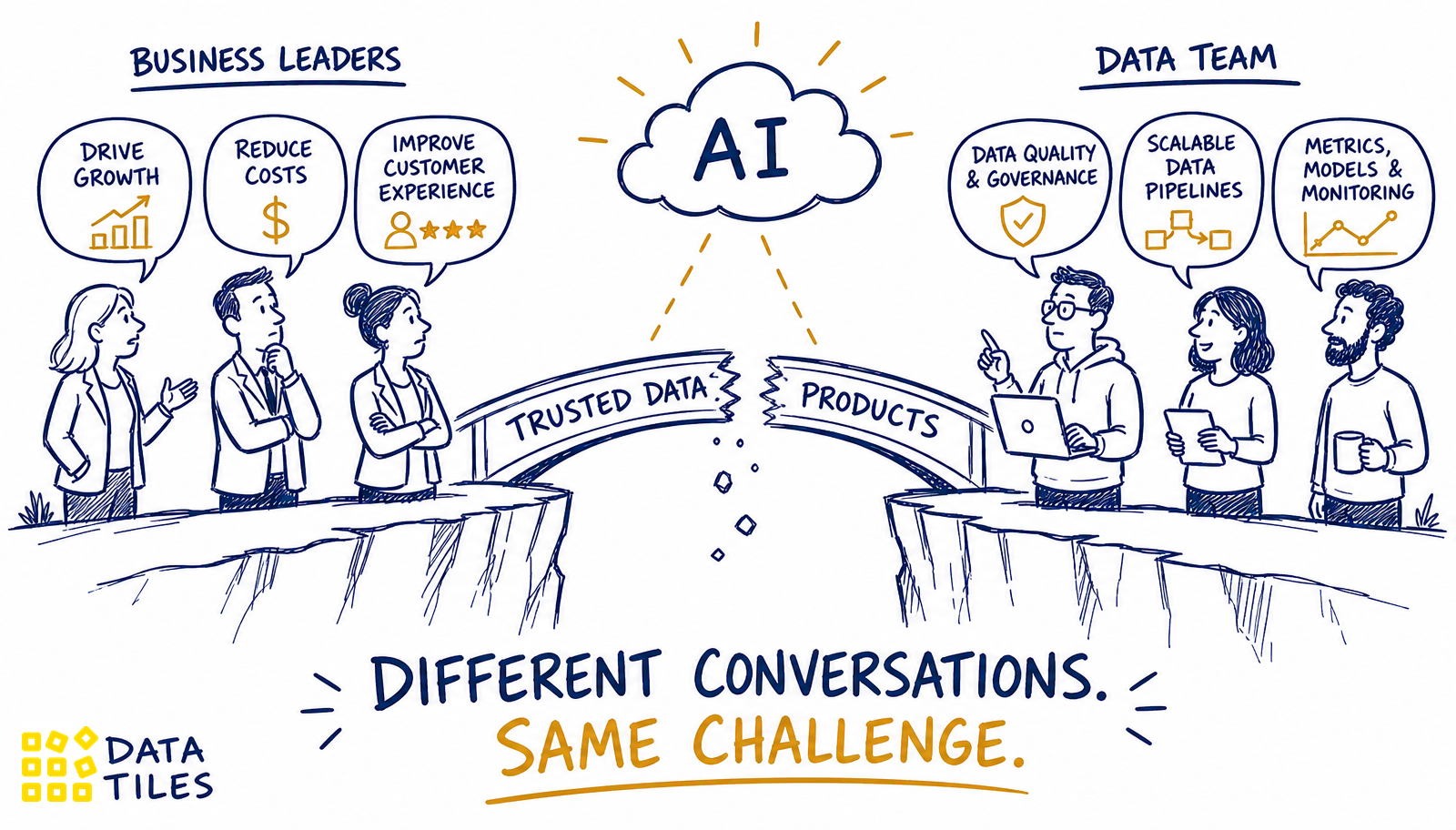 Business leaders and a data team separated by a broken bridge labelled Trusted Data Products, with an AI cloud waiting above and the caption Different Conversations. Same Challenge.