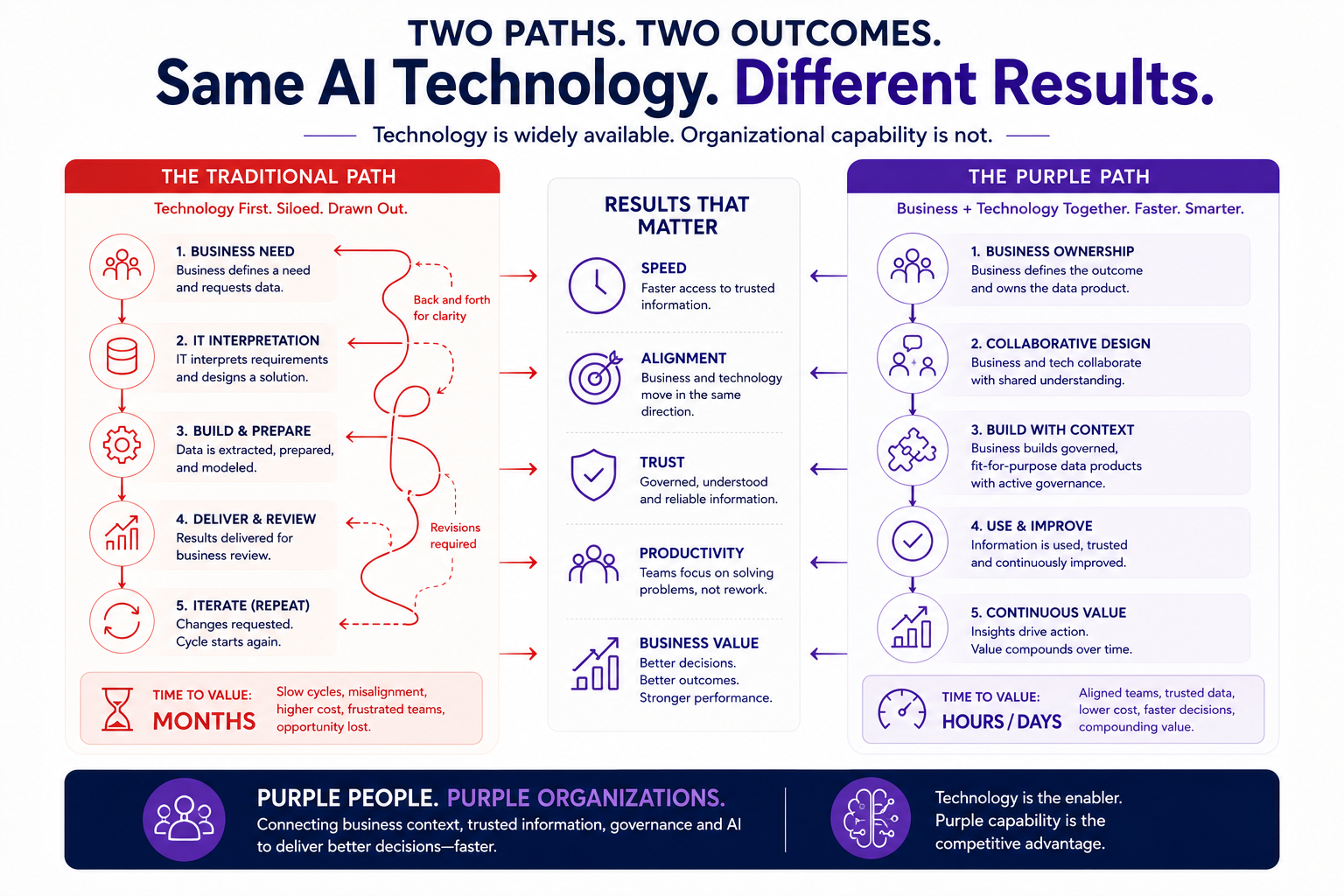 Two Paths. Two Outcomes. Same AI Technology. Different Results.