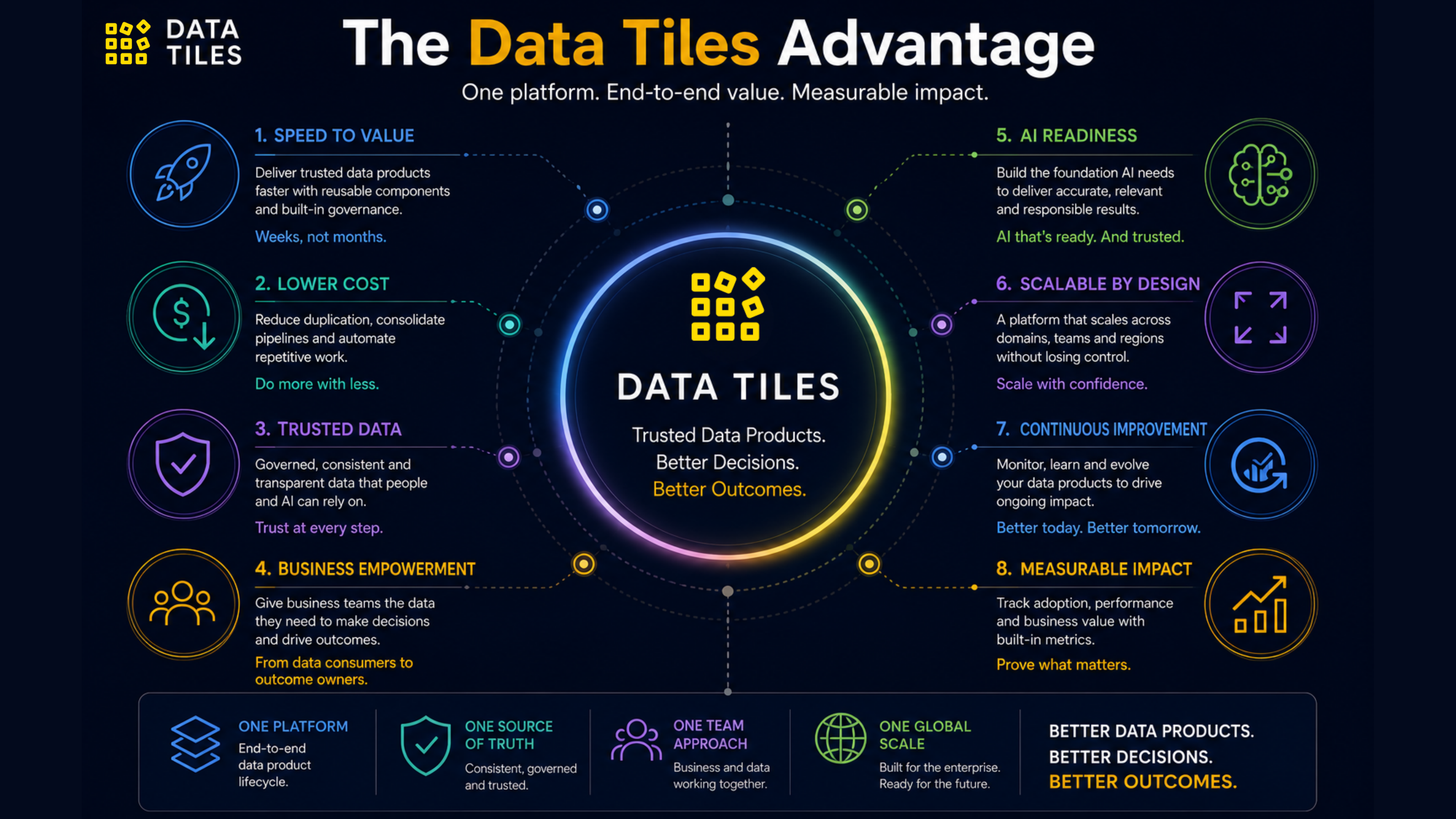 The Data Tiles advantage.
