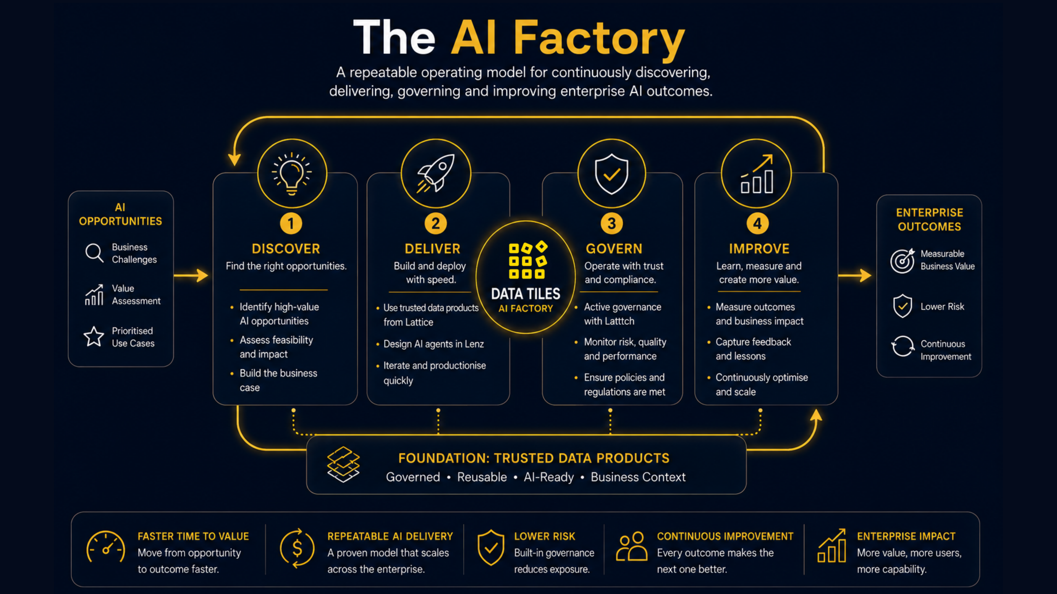 The AI Factory: repeatable operating model for enterprise AI.