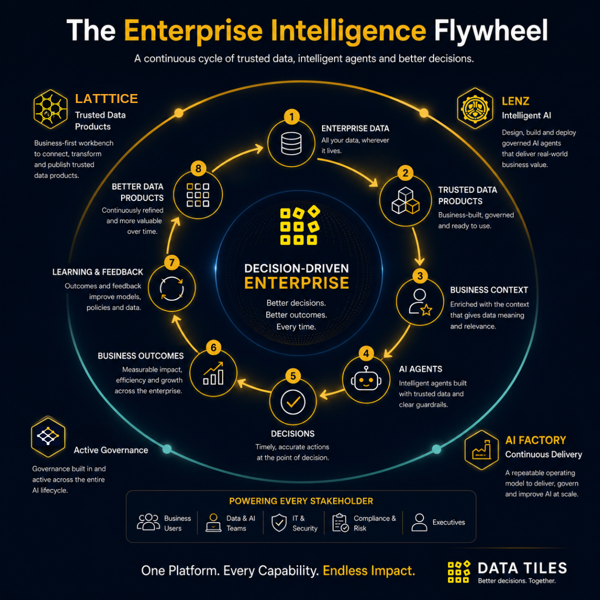 The Enterprise Intelligence Flywheel.
