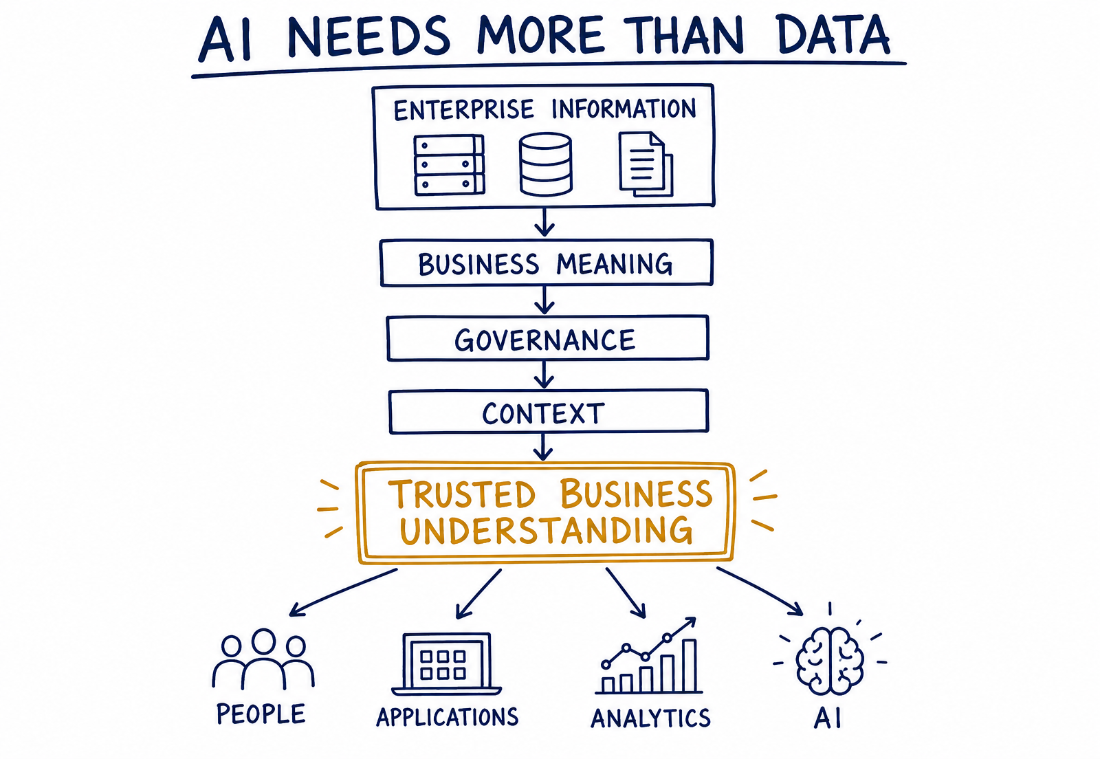 Editorial diagram showing enterprise information passing through business meaning, governance and context to become trusted business understanding consumed by people, applications, analytics and AI