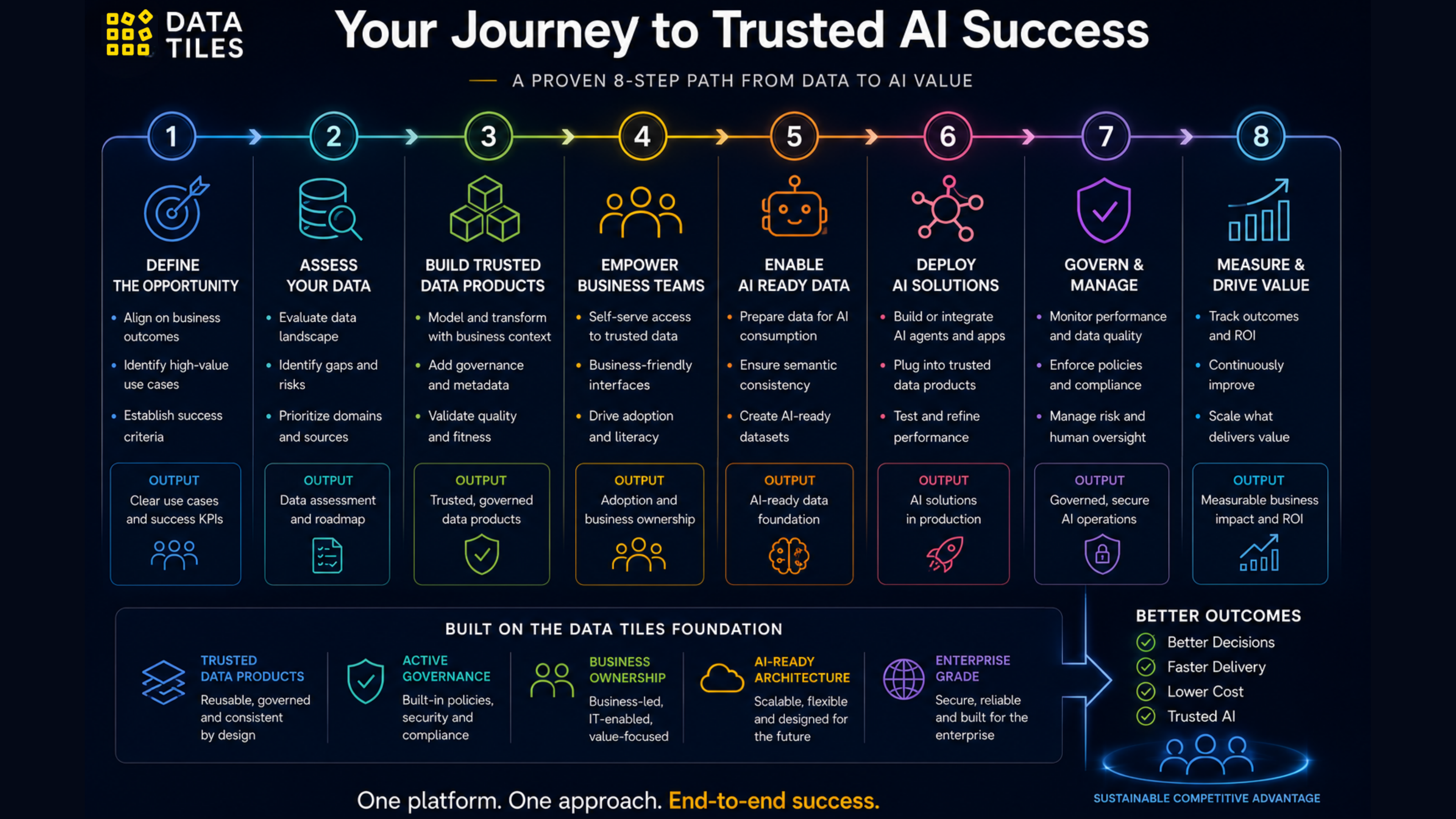 Your journey to trusted AI success.