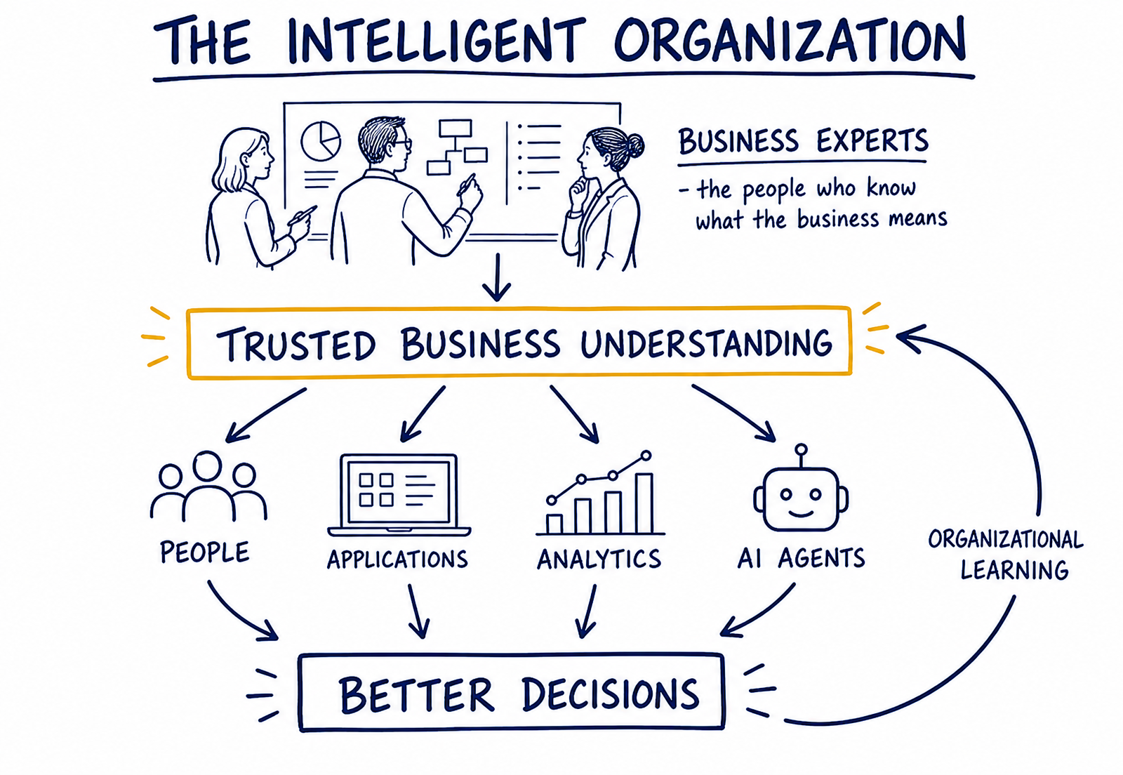 Editorial diagram showing business experts defining trusted business understanding, consumed by people, applications, analytics and AI agents to produce better decisions that loop back as organizational learning