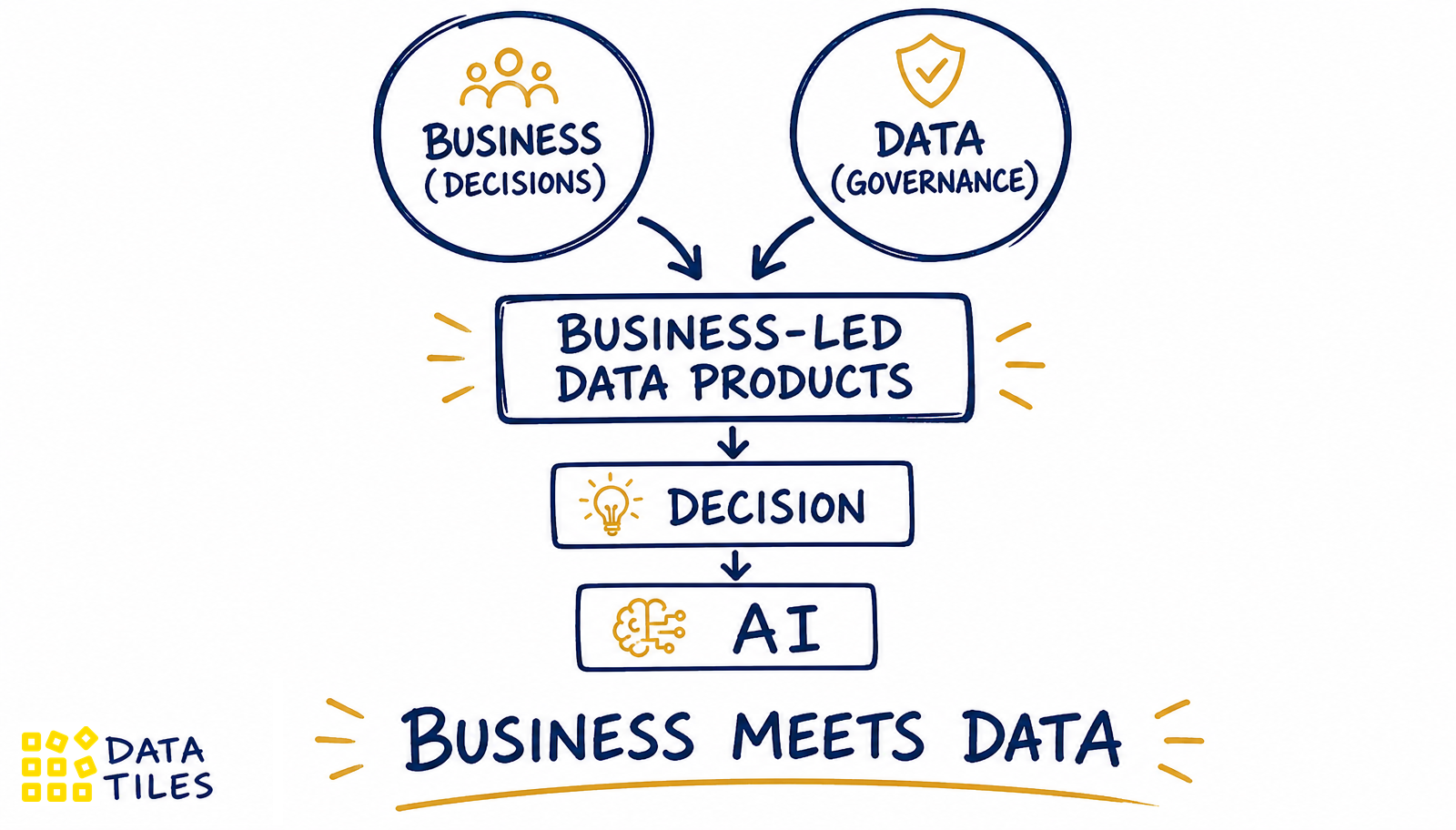 Diagram showing Business (Decisions) and Data (Governance) converging into Business-led Data Products, then Decision, then AI, captioned Business Meets Data