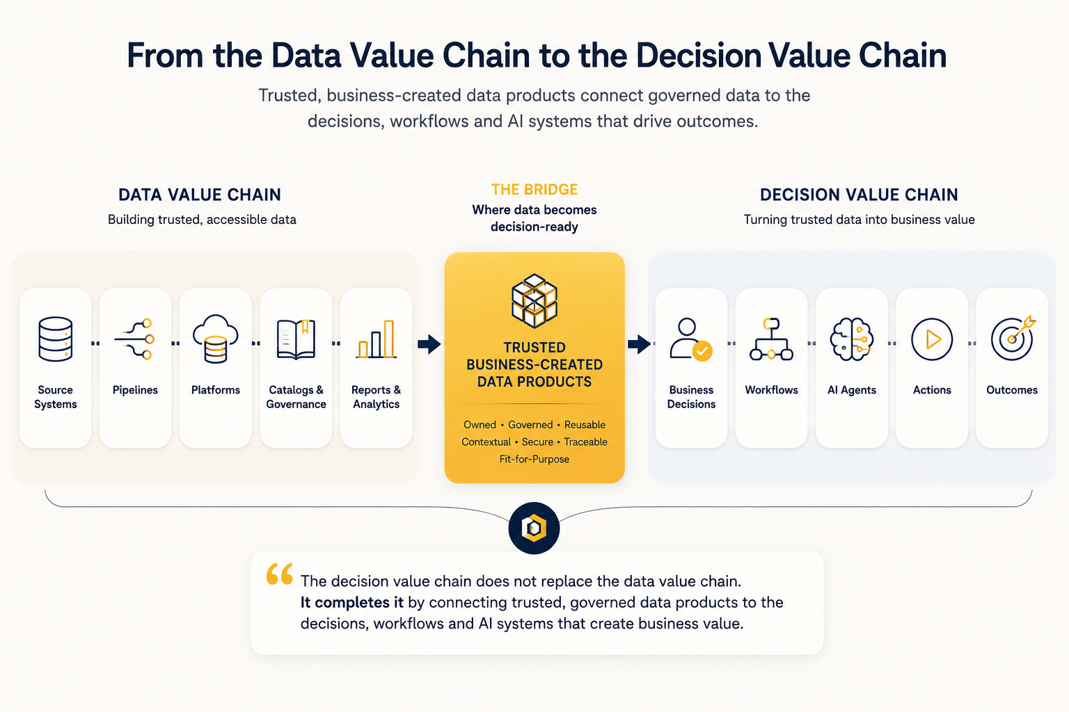 From the Data Value Chain to the Decision Value Chain — trusted, business-created data products bridge governed data with decisions, workflows and AI systems.