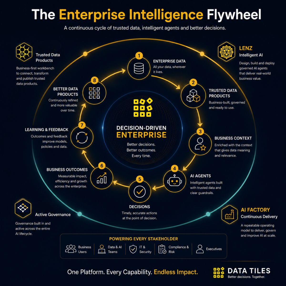 The Enterprise Intelligence Flywheel: a continuous cycle of trusted data, intelligent agents and better decisions across Latttice, Lenz, Latttch and the AI Factory.