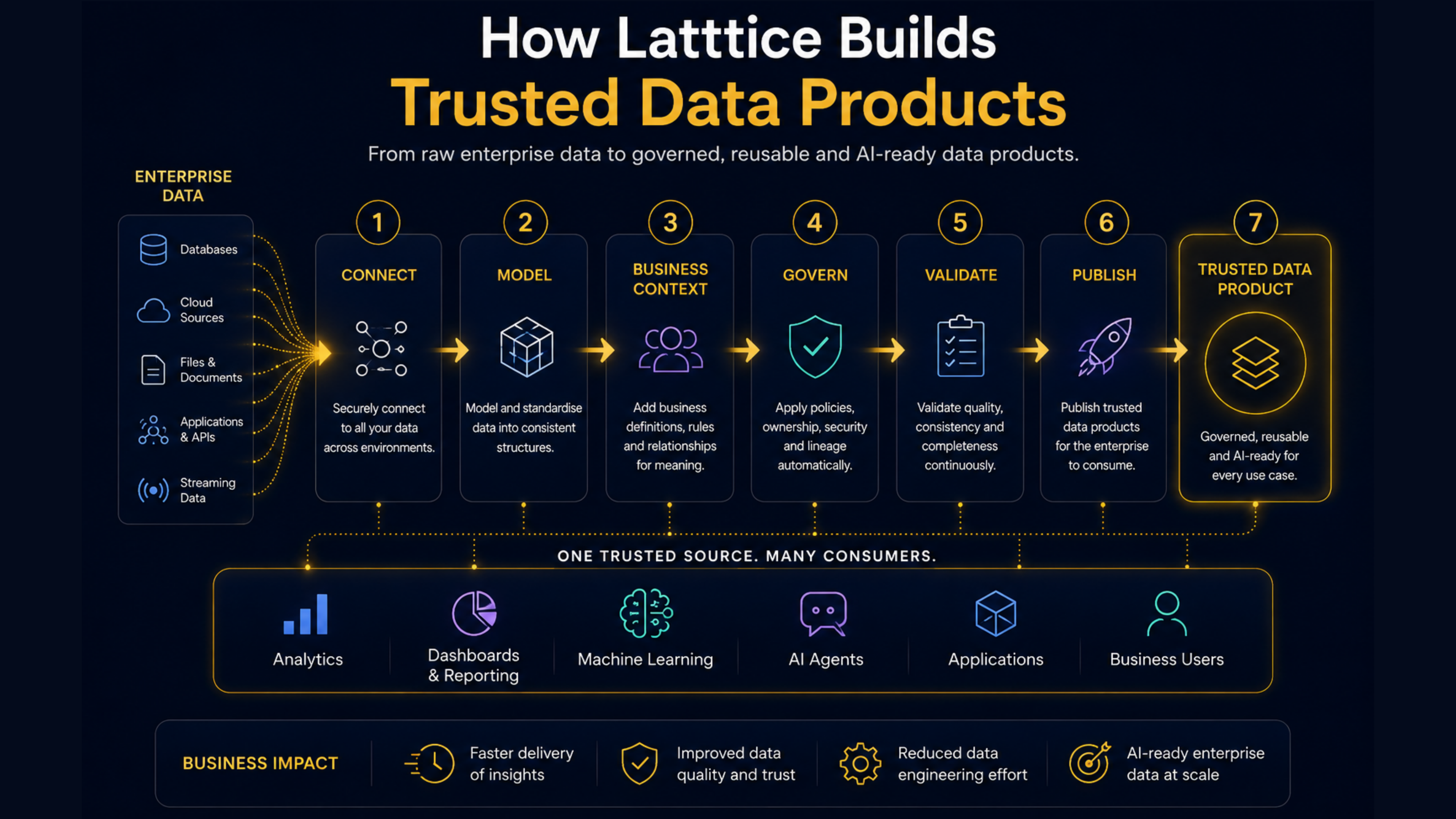 How Latttice builds trusted data products across the enterprise.