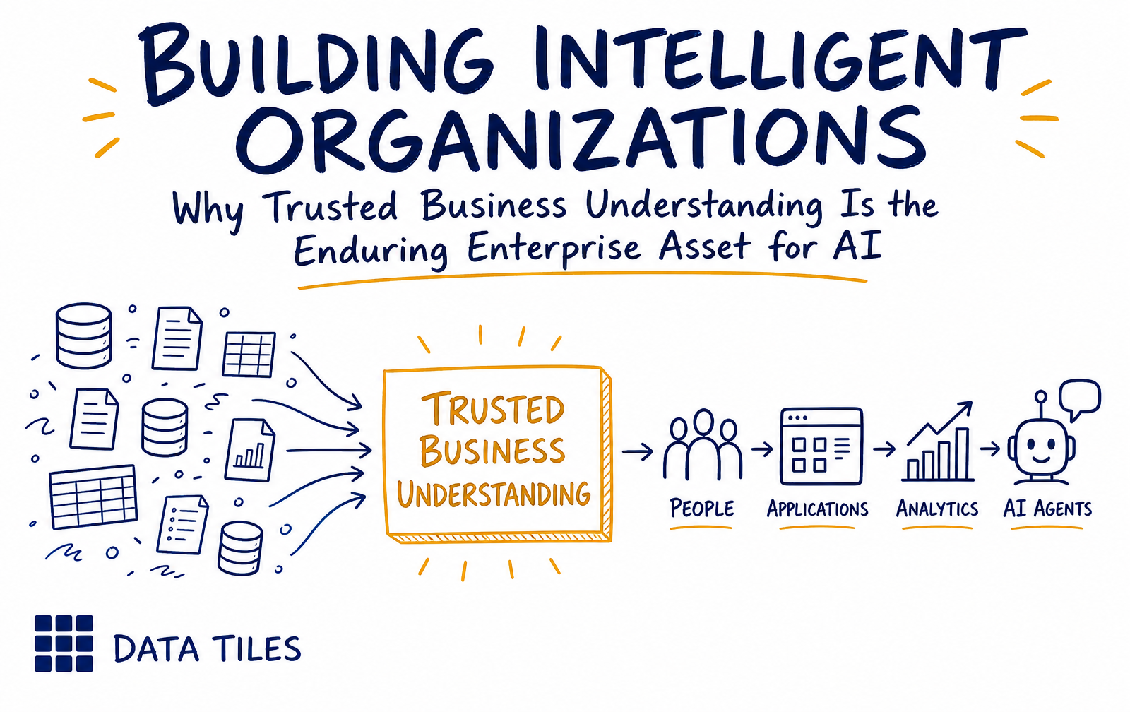 Conceptual editorial illustration showing enterprise information converging into trusted business understanding, feeding people, applications, analytics and AI agents, producing better decisions that loop back as organizational learning