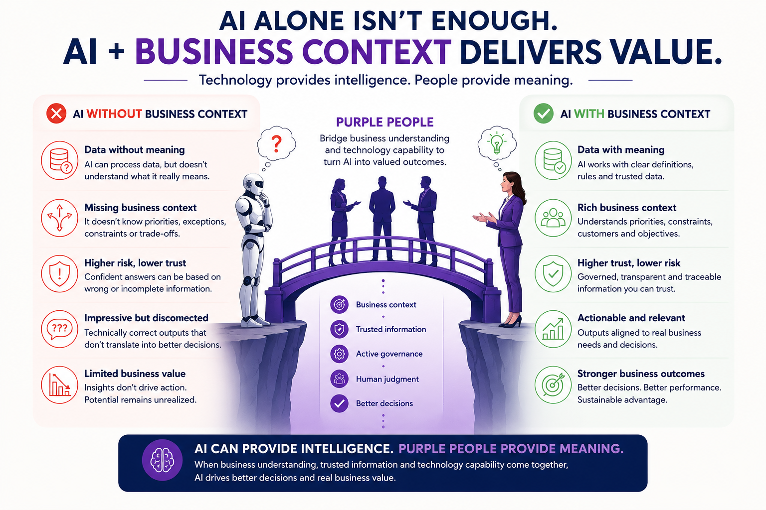 AI Alone Isn't Enough. AI + Business Context Delivers Value.