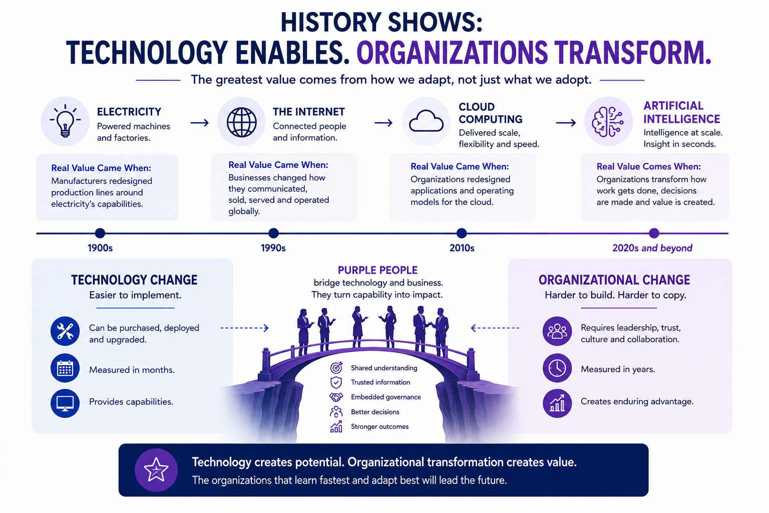History Shows: Technology Enables. Organizations Transform.