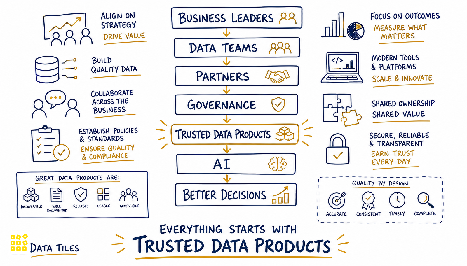 Vertical flow from Business Leaders through Data Teams, Partners, Governance, Trusted Data Products and AI to Better Decisions, captioned Everything Starts with Trusted Data Products