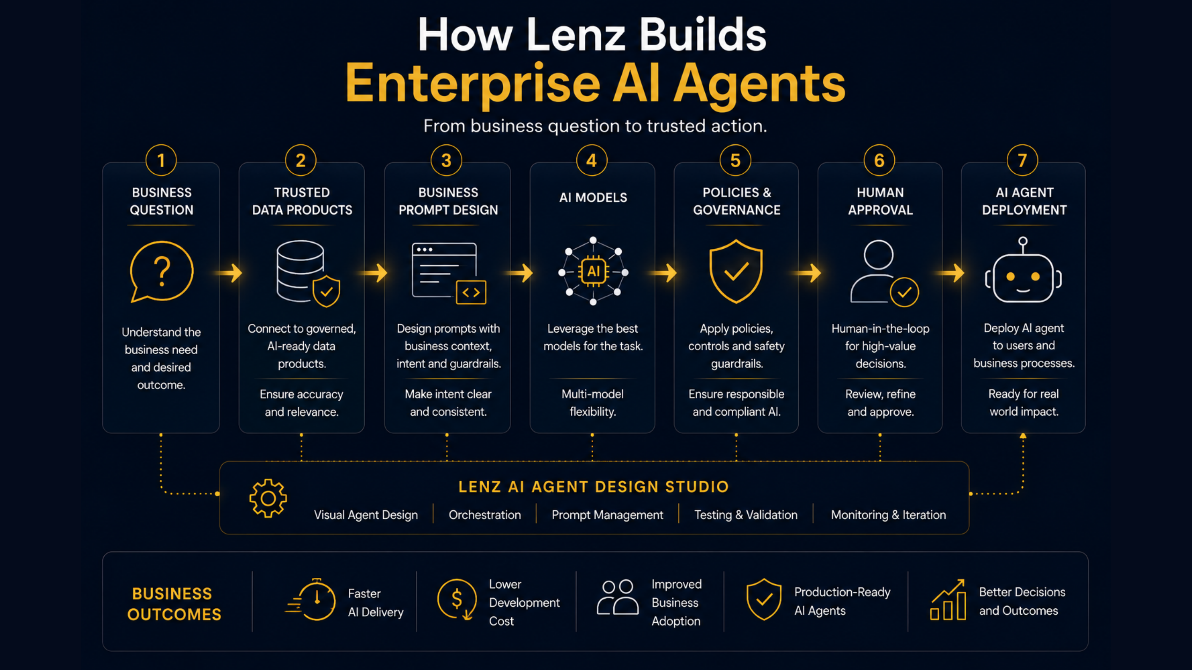 How Lenz builds enterprise AI agents grounded in trusted data products.