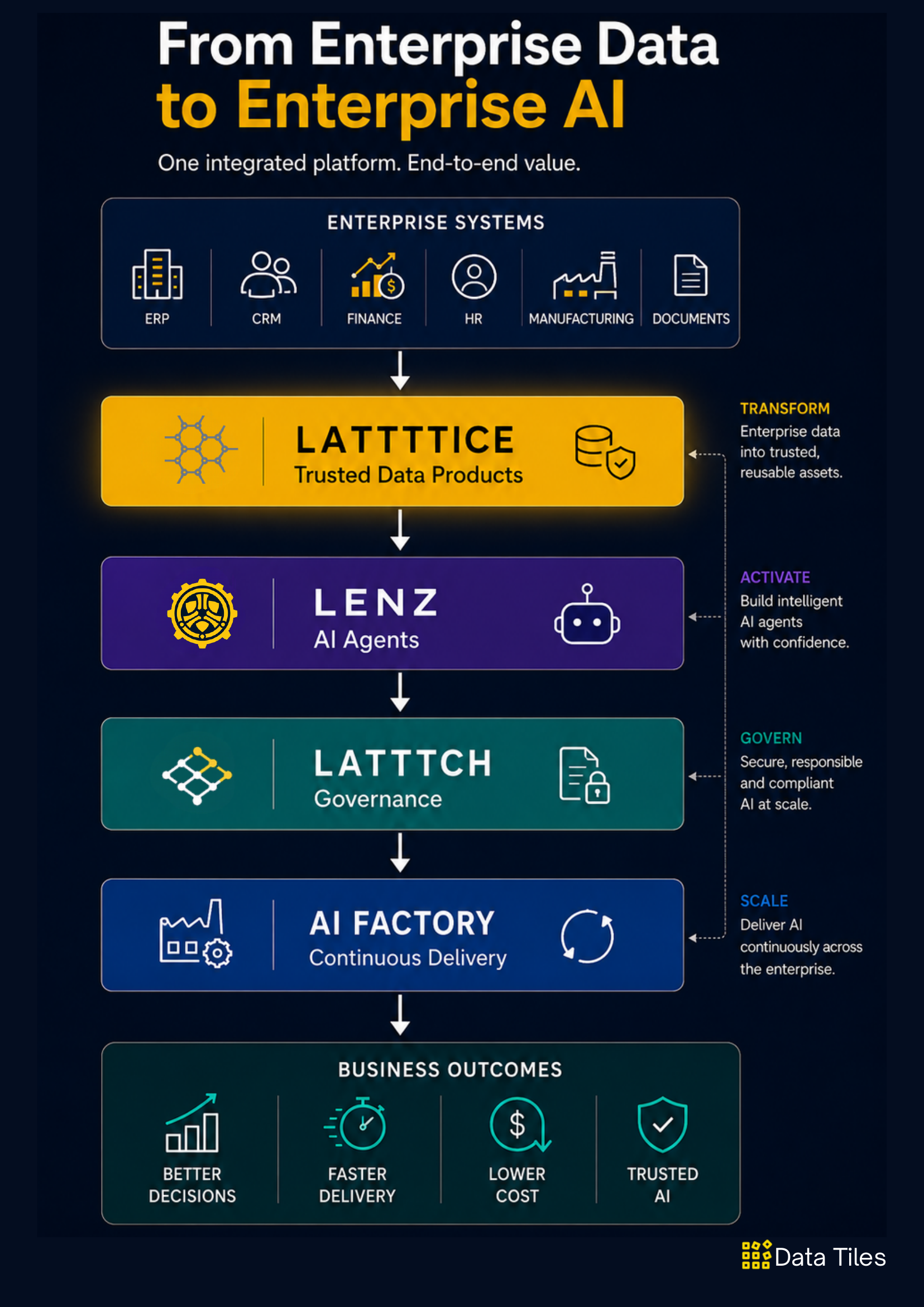 From Enterprise Data to Enterprise AI: Latttice, Lenz, Latttch and the AI Factory.