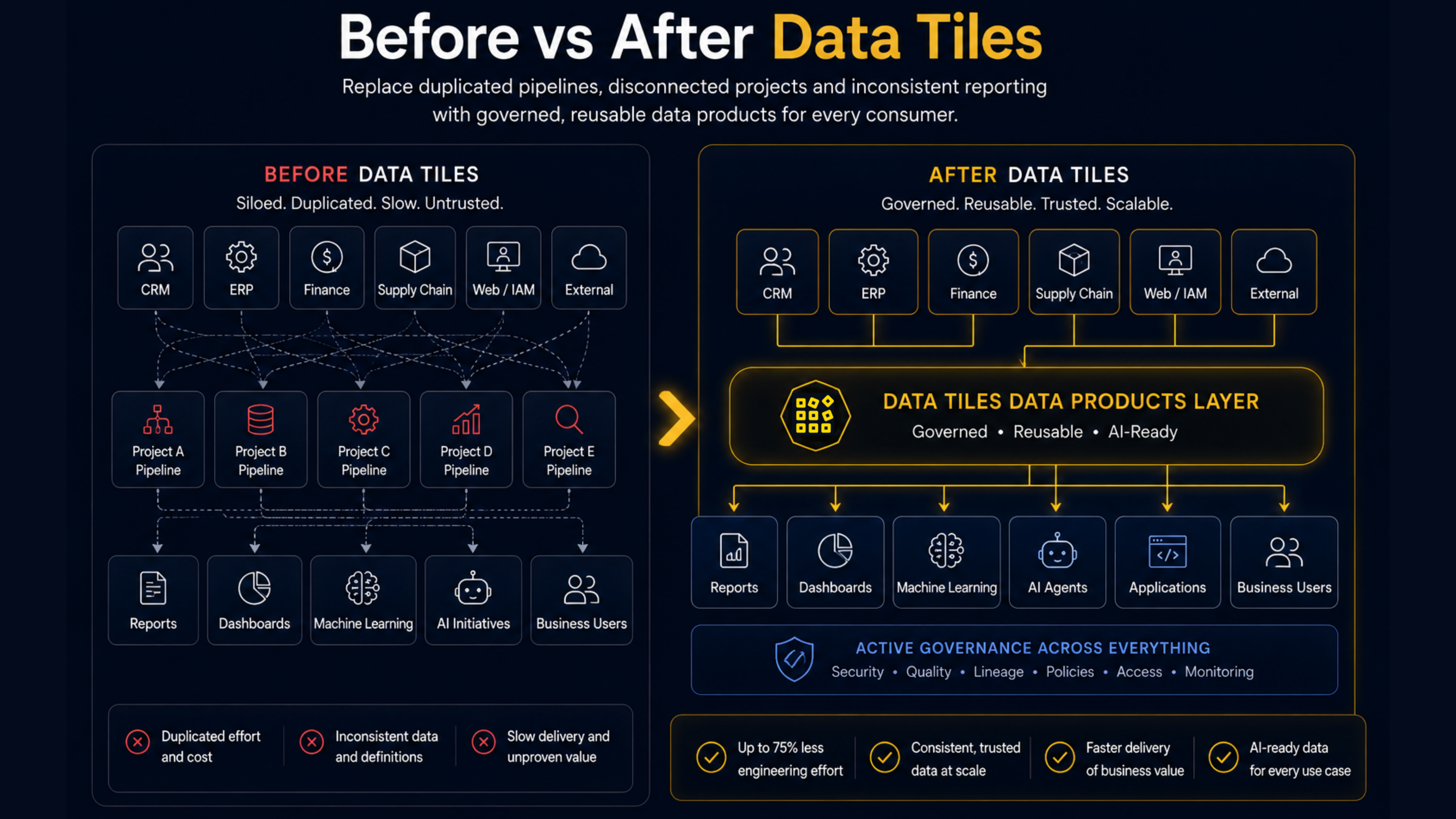 Before and after Data Tiles.