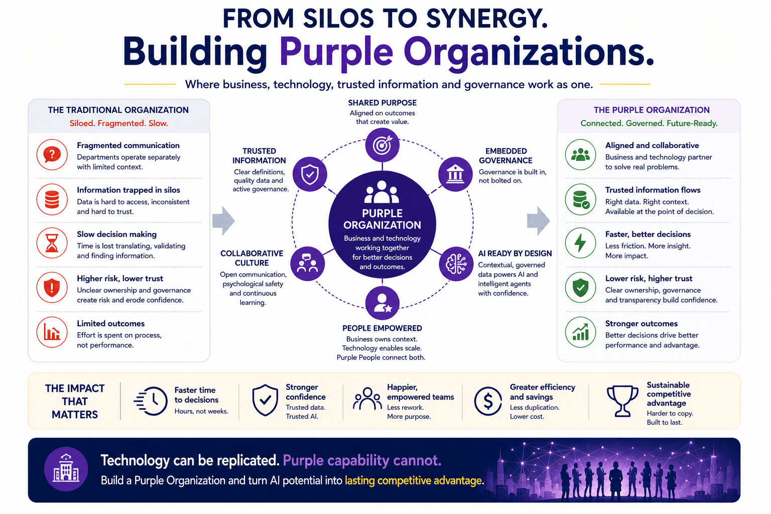 From Silos to Synergy. Building Purple Organizations.