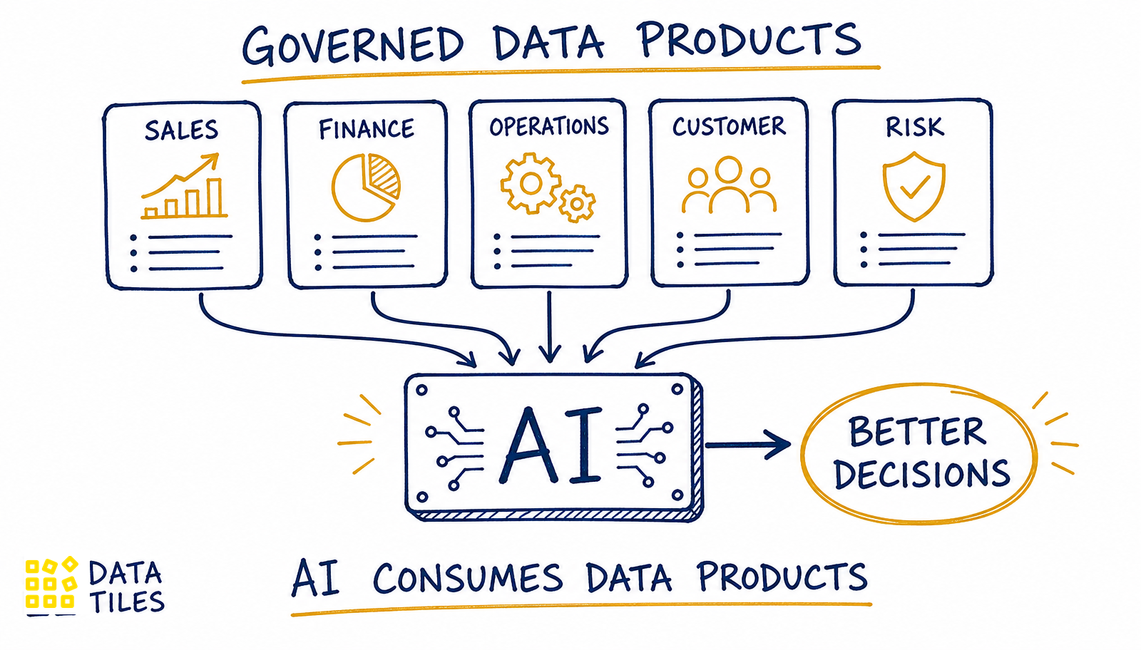 Governed data product cards for Sales, Finance, Operations, Customer and Risk feeding an AI engine that produces Better Decisions