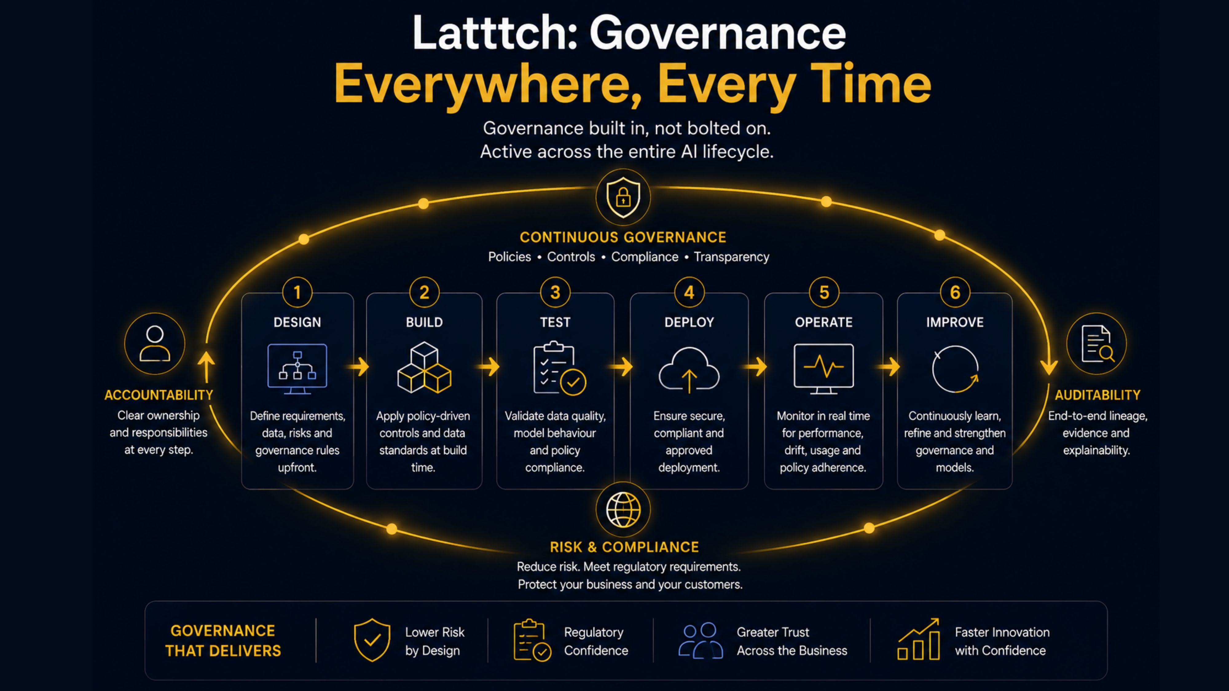 Latttch: governance everywhere, every time, across the AI lifecycle.