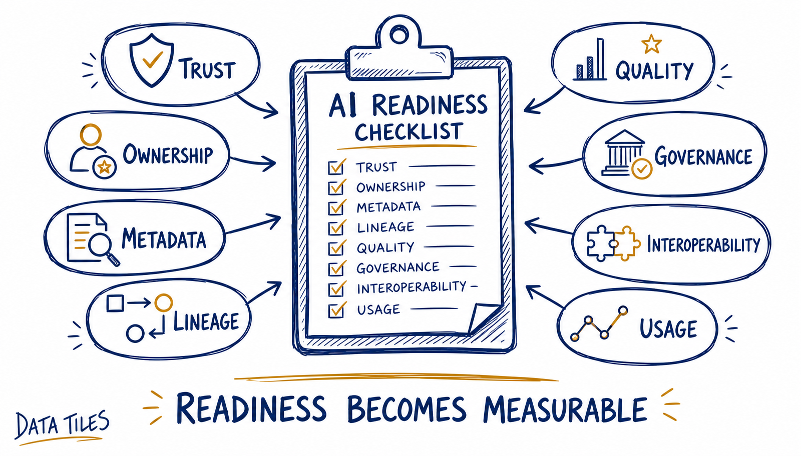Clipboard labelled AI Readiness Checklist surrounded by Trust, Ownership, Metadata, Lineage, Quality, Governance, Interoperability and Usage, with the statement Readiness Becomes Measurable