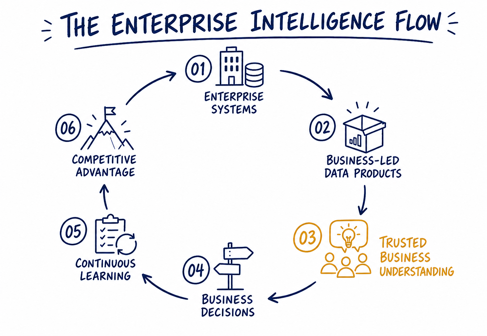 Editorial diagram of a circular flow from enterprise systems to business-led data products, trusted business understanding, business decisions, continuous learning and competitive advantage