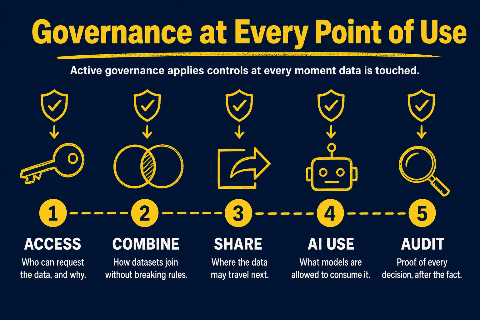 Active Data Governance applies governance controls at every point of data usage