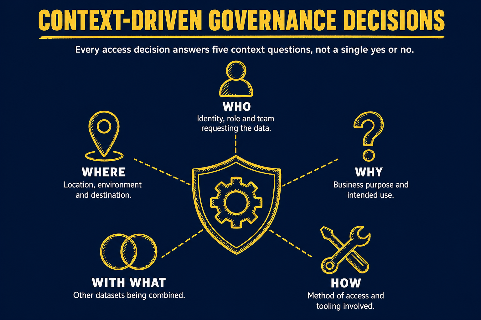 Active Data Governance decisions are driven by context: who, why, how, with what, and where