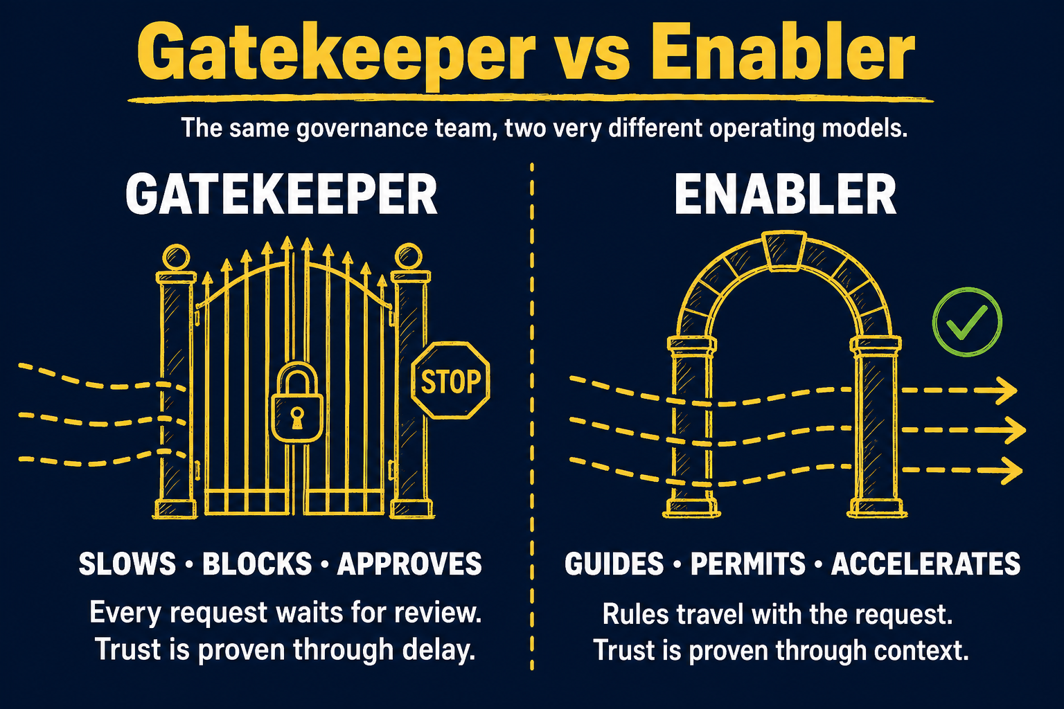 The old role of governance as gatekeeper versus the new role as enabler