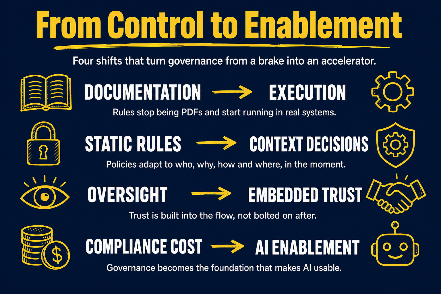 Active governance turns control into enablement: from documentation to execution, static rules to context decisions, oversight to embedded trust, compliance cost to AI enablement