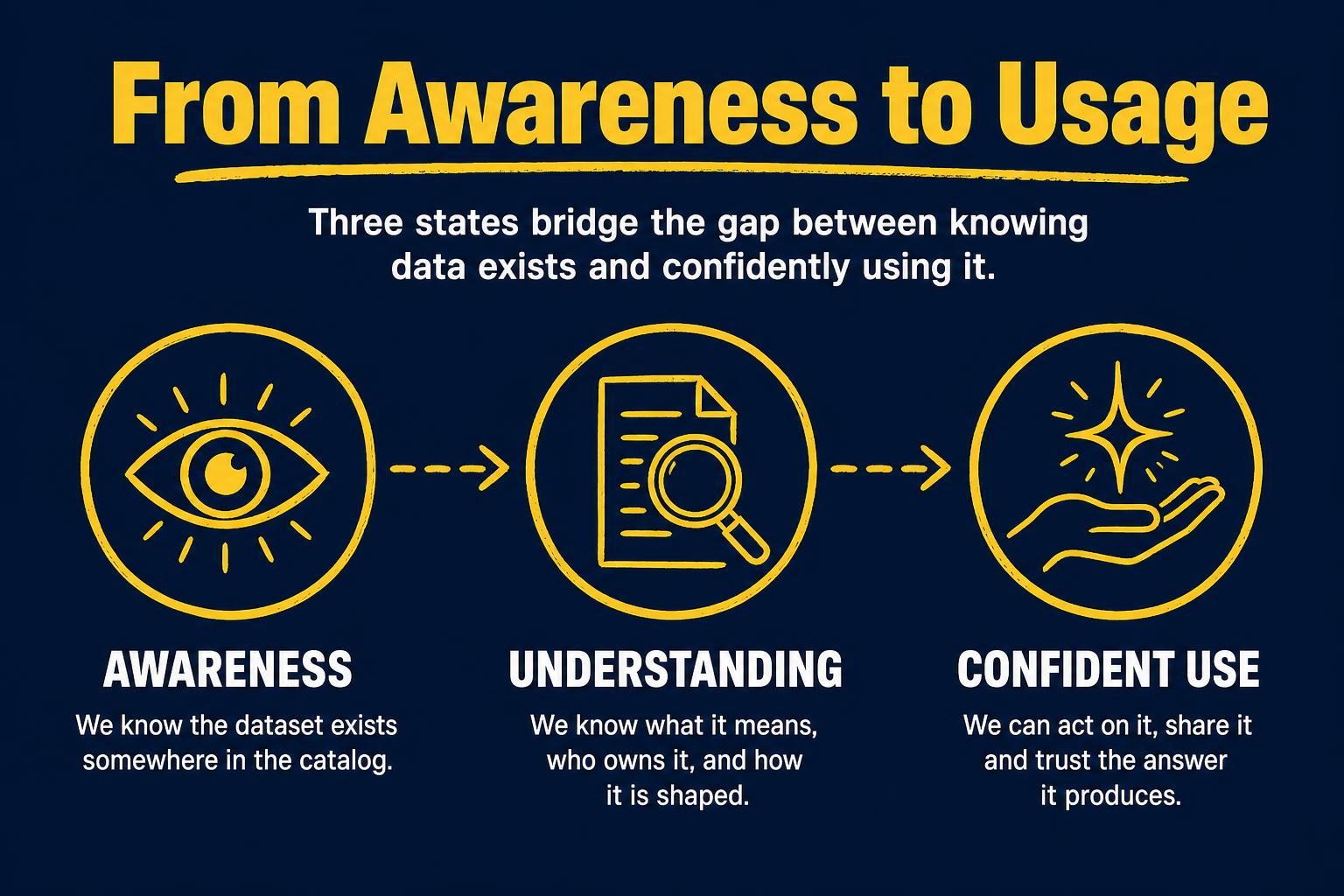 From Awareness to Usage — three progressive states bridging the gap between knowing data exists and confidently using it