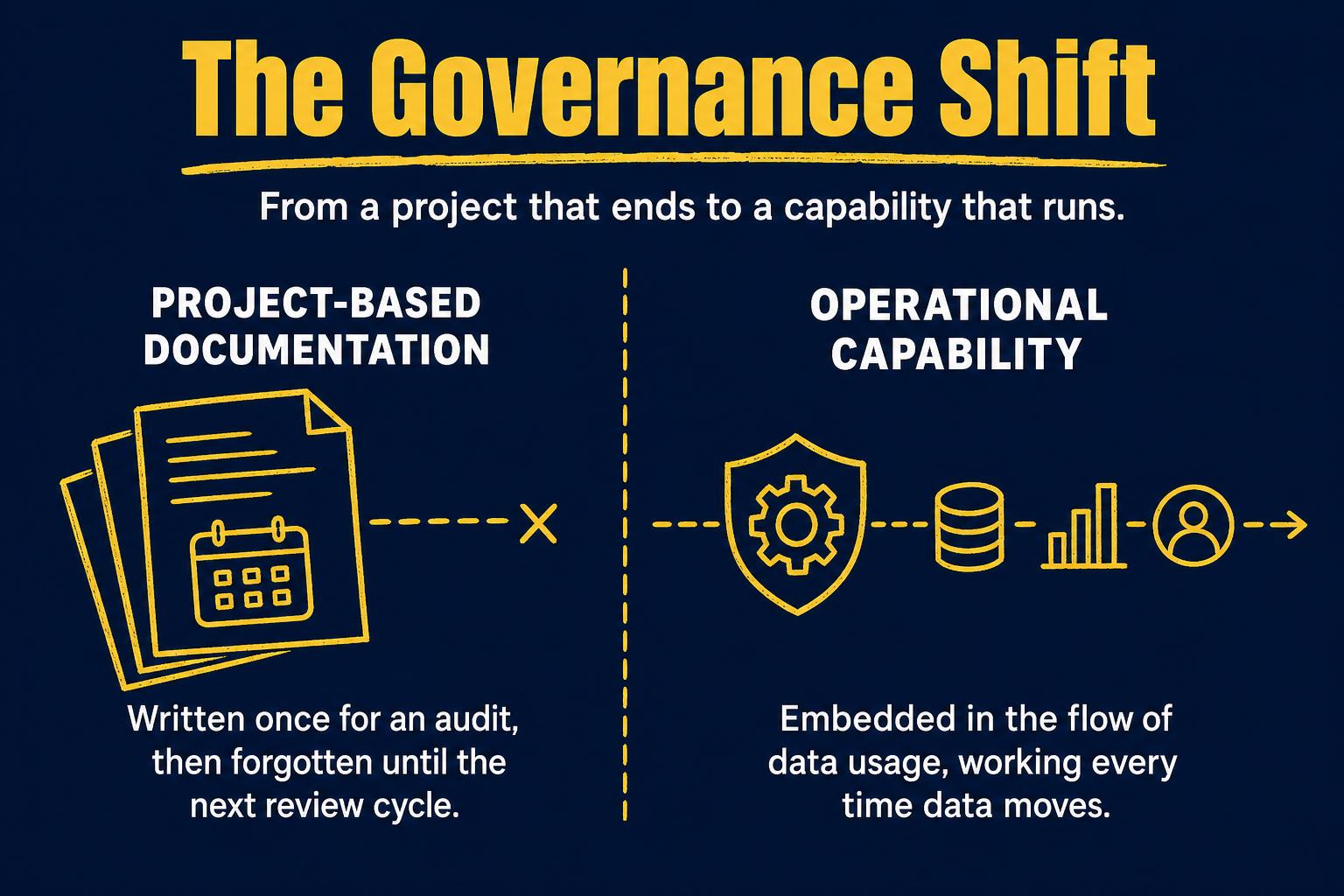 Governance Shift — from project-based documentation to an operational capability embedded in the flow of data usage