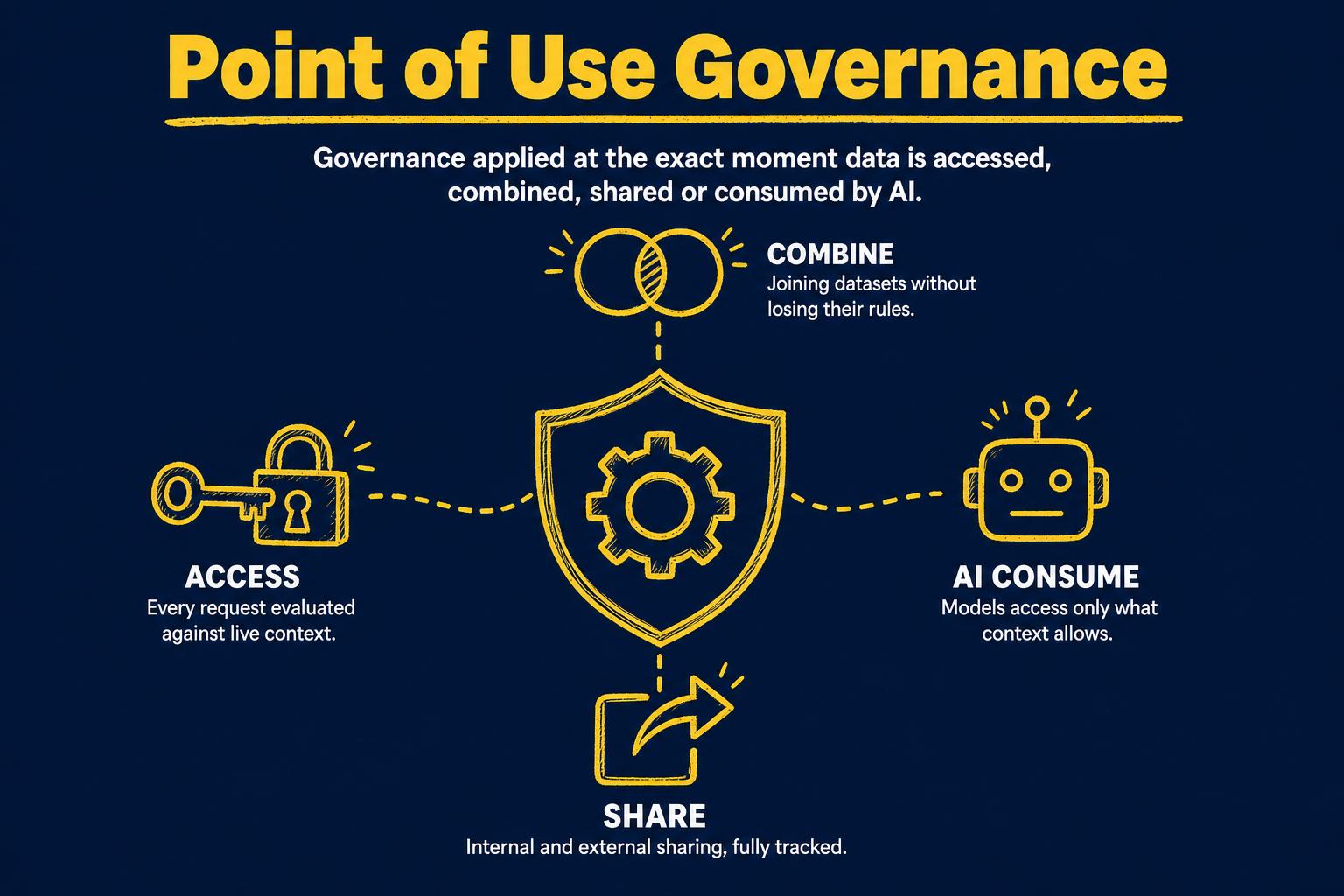 Point of Use Governance — governance applied at the exact moment data is accessed, combined, shared or consumed by AI