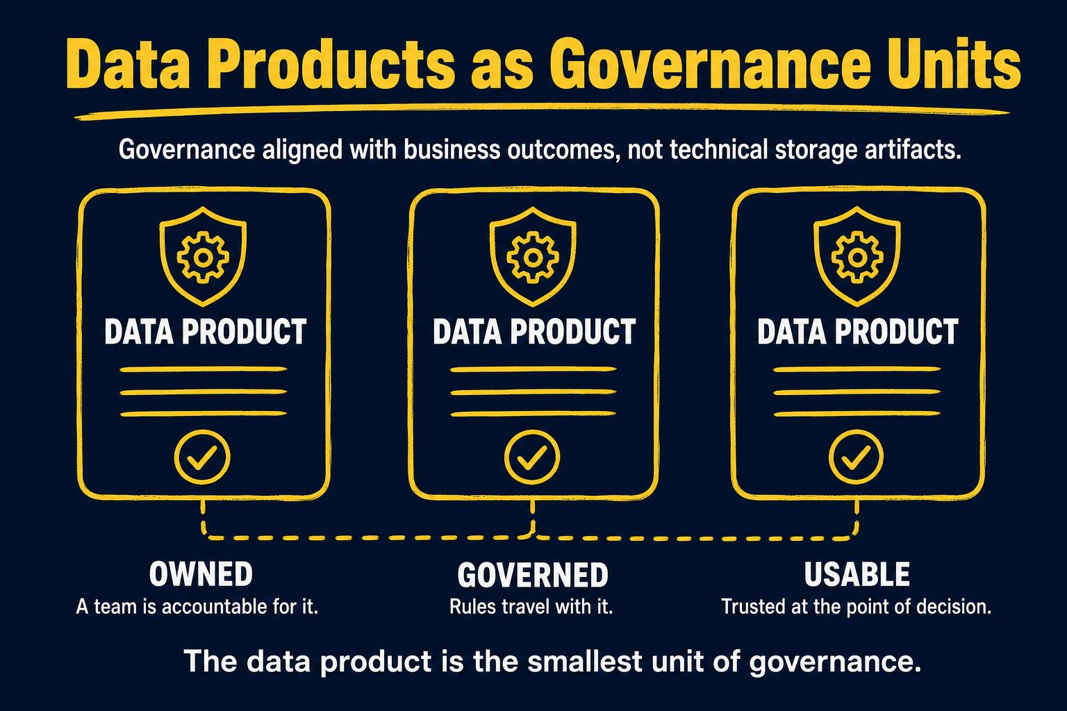Data Products as Governance Units — governance aligned with business outcomes rather than technical storage artifacts