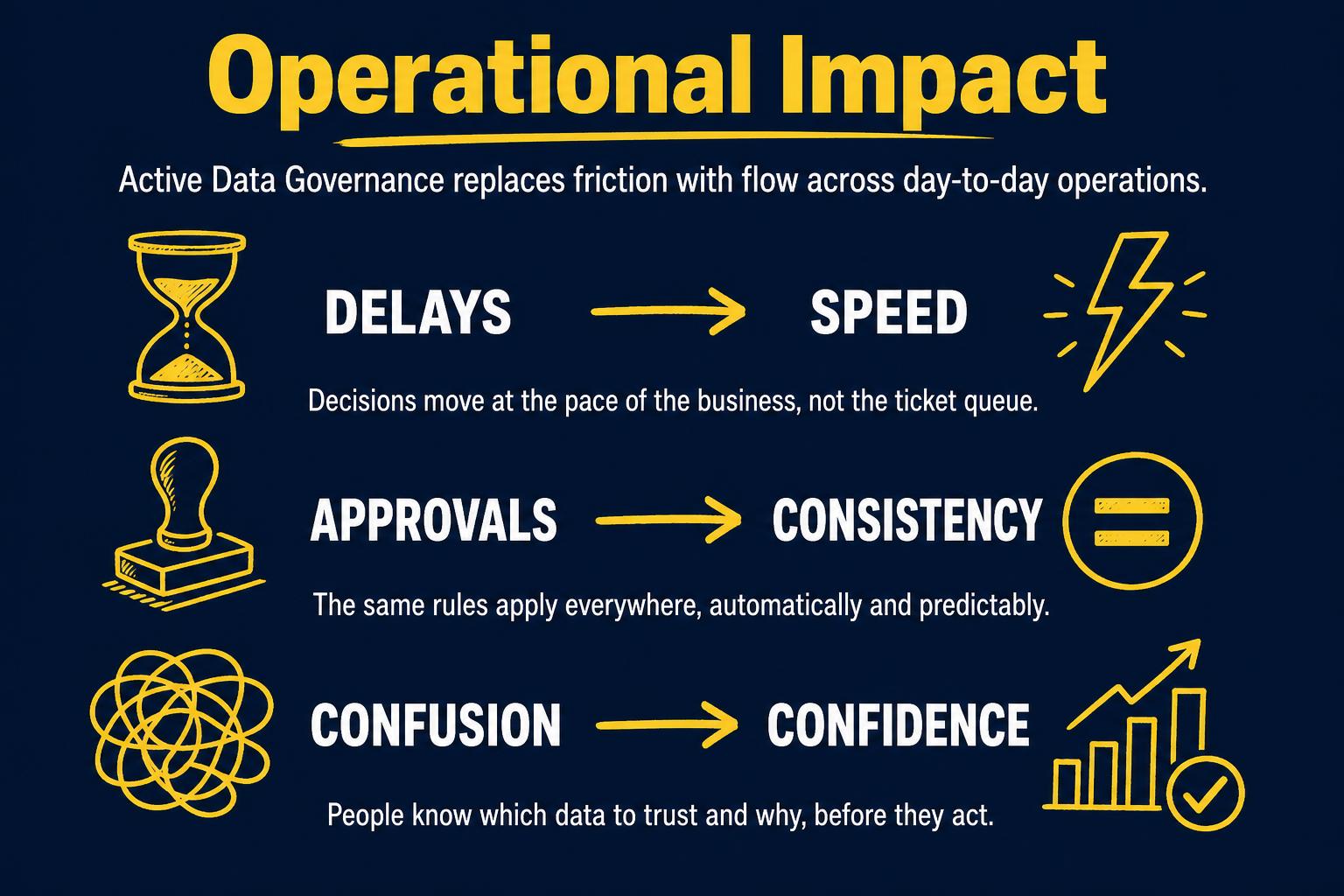 Operational Impact — Active Data Governance replaces delays, approvals and confusion with speed, consistency and confidence