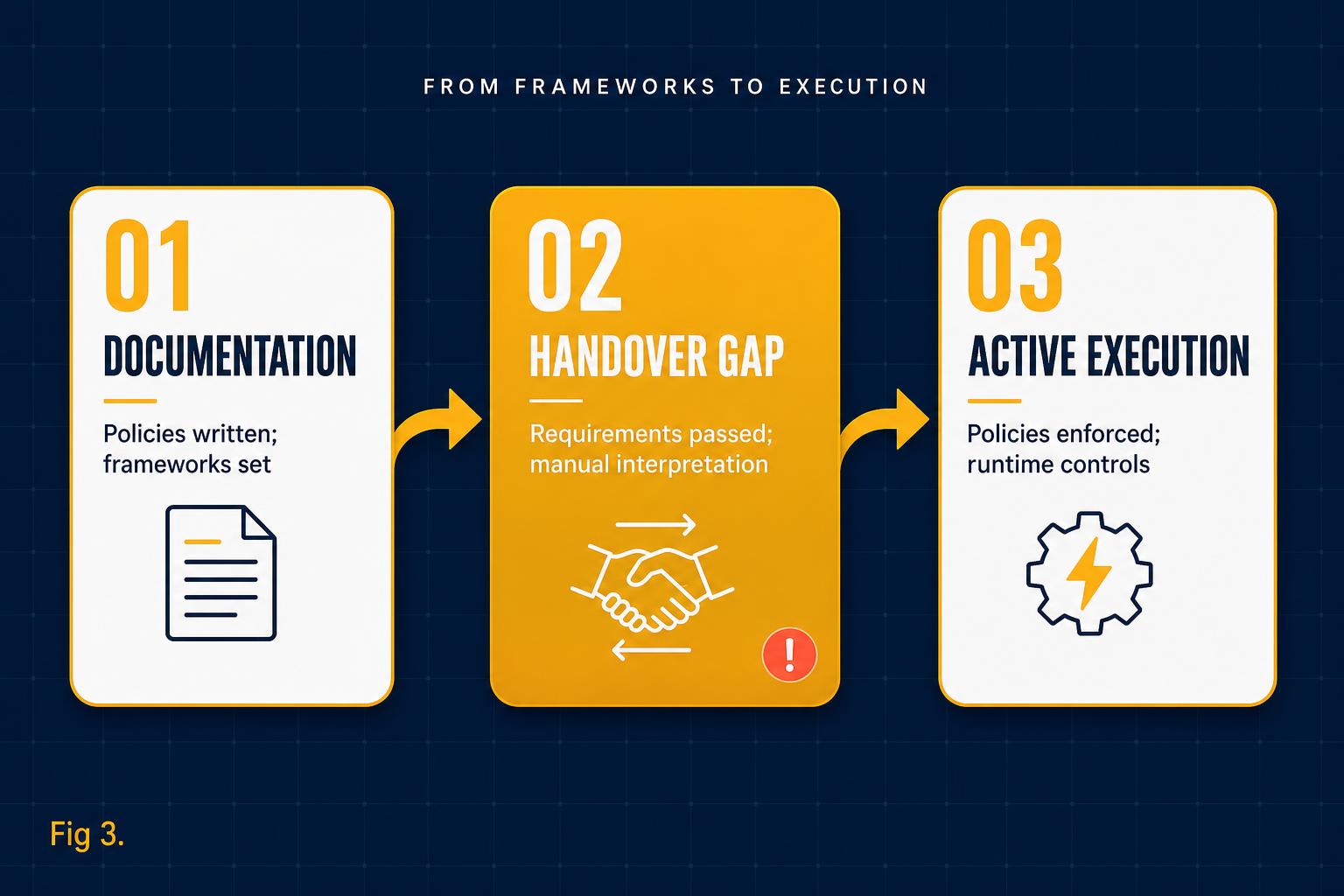 From frameworks to execution: Documentation, Handover Gap, Active Execution