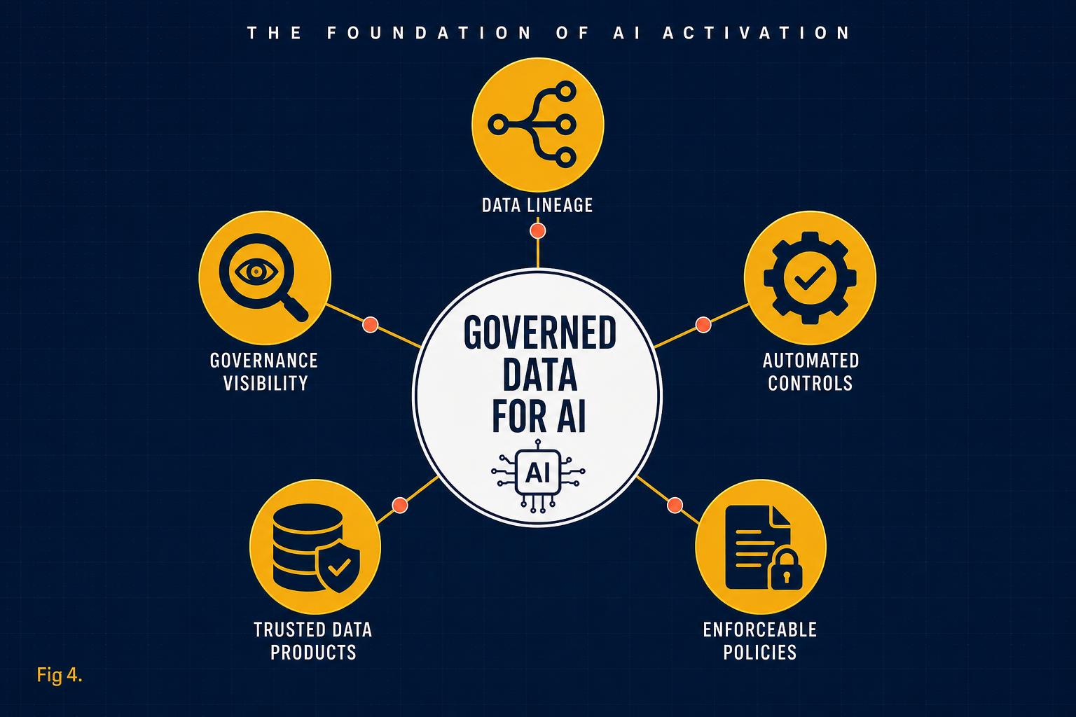 The foundation of AI activation: data lineage, governance visibility, automated controls, trusted data products, enforceable policies and governed data for AI
