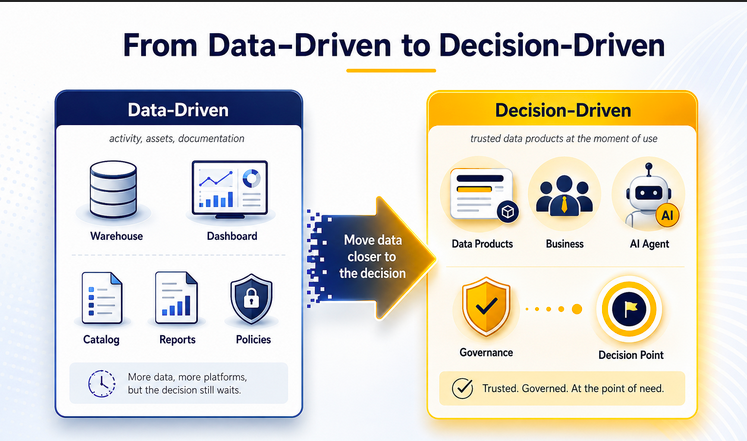 From data-driven activity to decision-driven outcomes