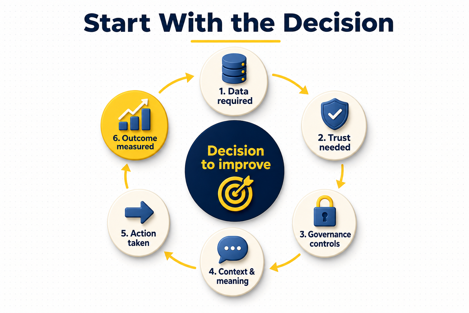 A circular decision-driven design workflow starting and ending with the decision