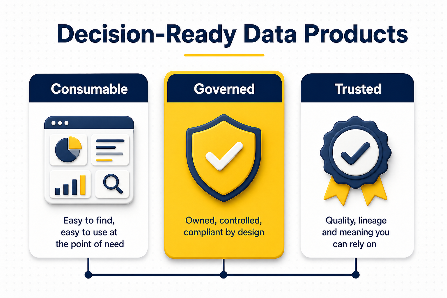 Three pillars: consumable, governed, trusted