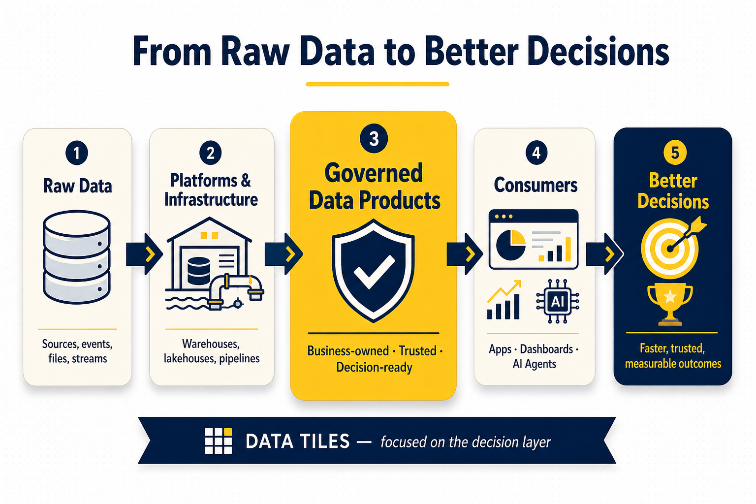 Horizontal flow from raw data through governed data products to better decisions