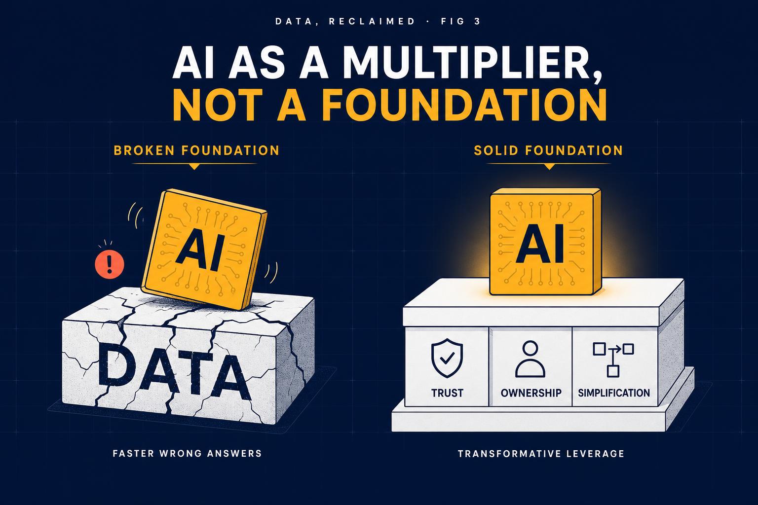 AI as a multiplier, not a foundation