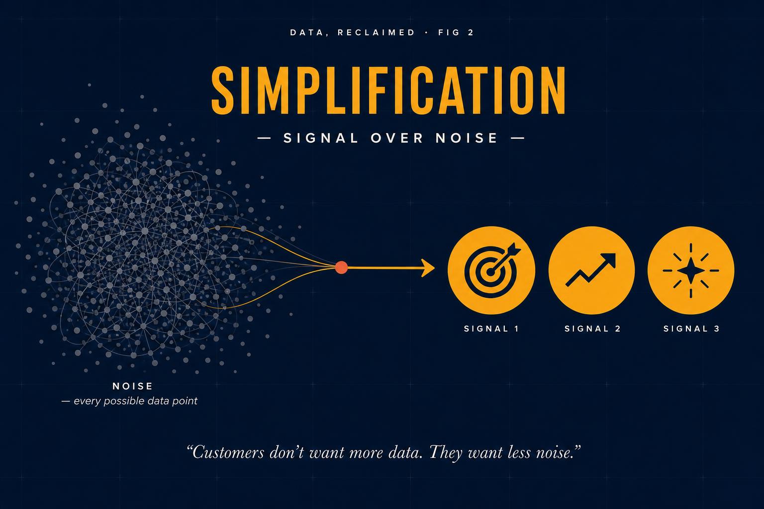 Simplification, signal over noise