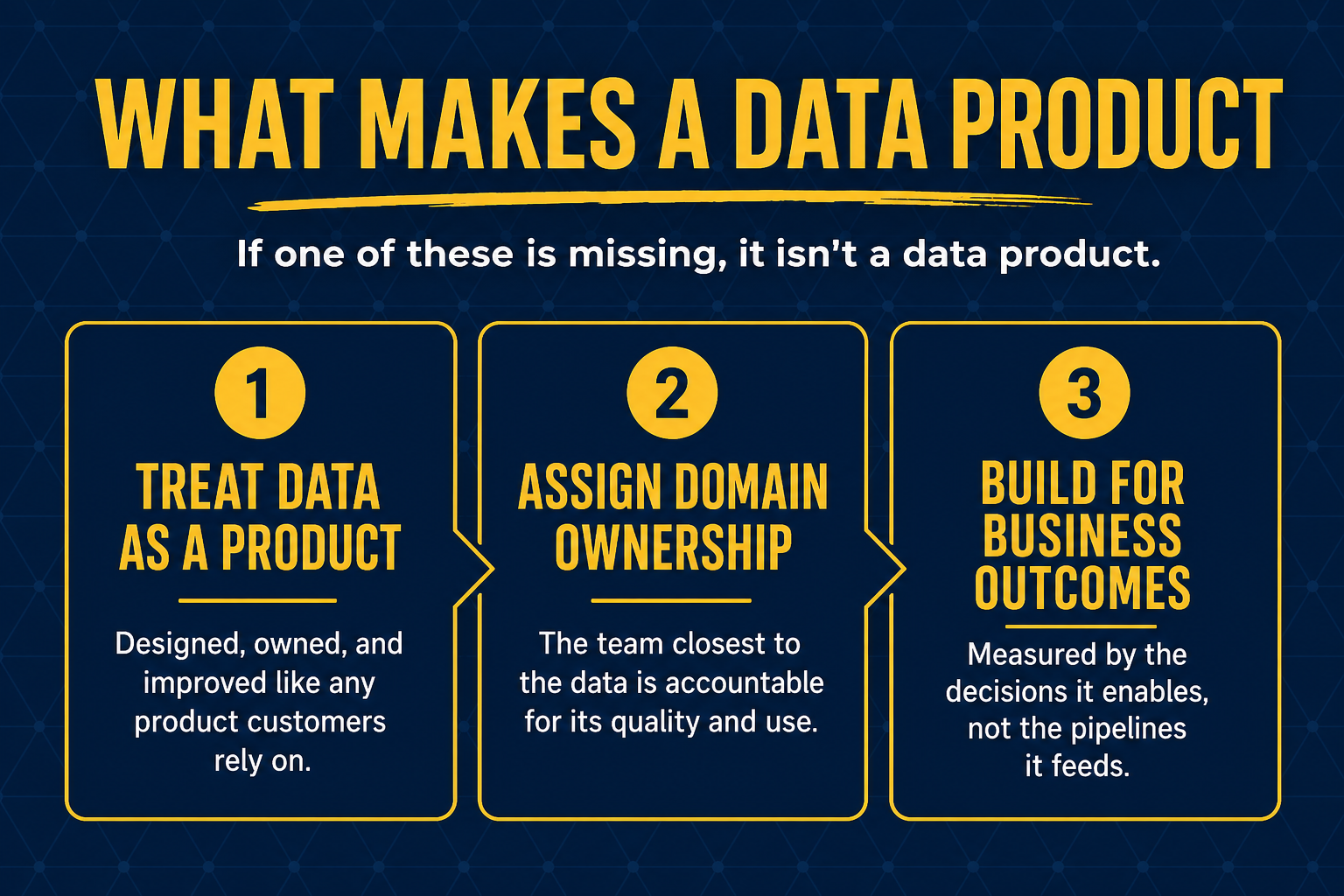 Three stepped panels: Treat Data as a Product, Assign Ownership at the Domain Level, Build Toward Measurable Business Outcomes — with the note: If one of these is missing, it is not a data product.