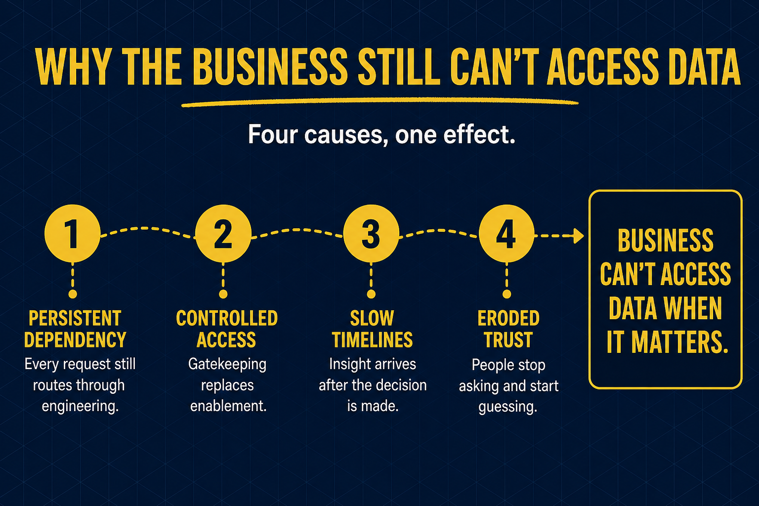 Causes and effects: persistent dependency, controlled access, slow timelines, and eroded trust lead to the business being unable to access data when it matters.