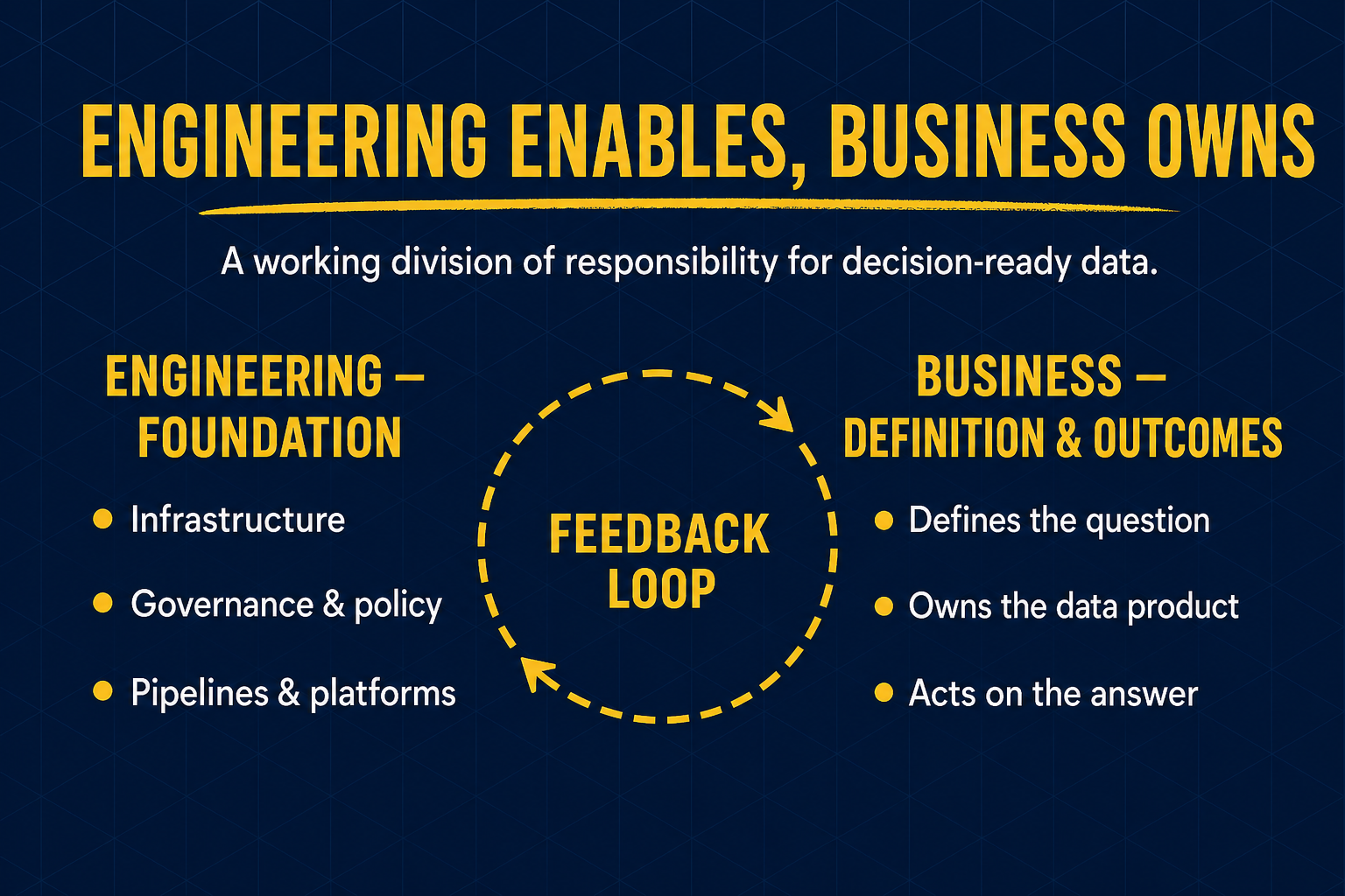 Engineering provides foundational support like infrastructure and governance, while the business owns definition and outcomes of decision-ready data, connected by a feedback loop.