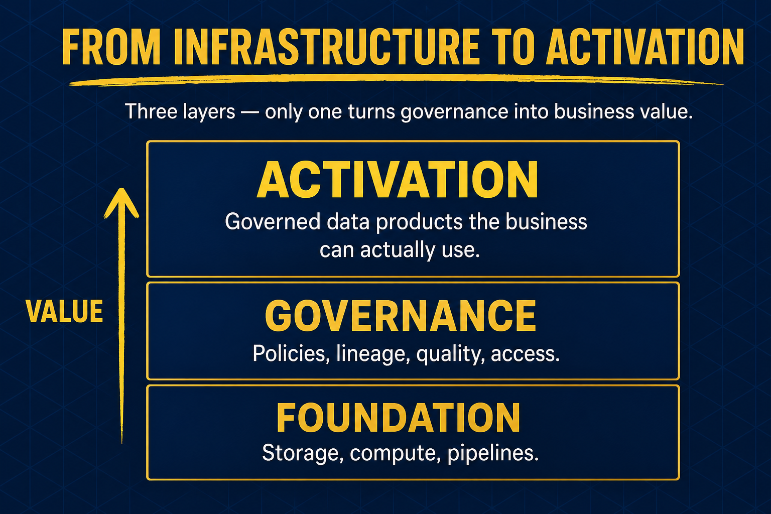 Three-layer stack: Foundation, Governance, and the Activation layer that turns governance into executable business products