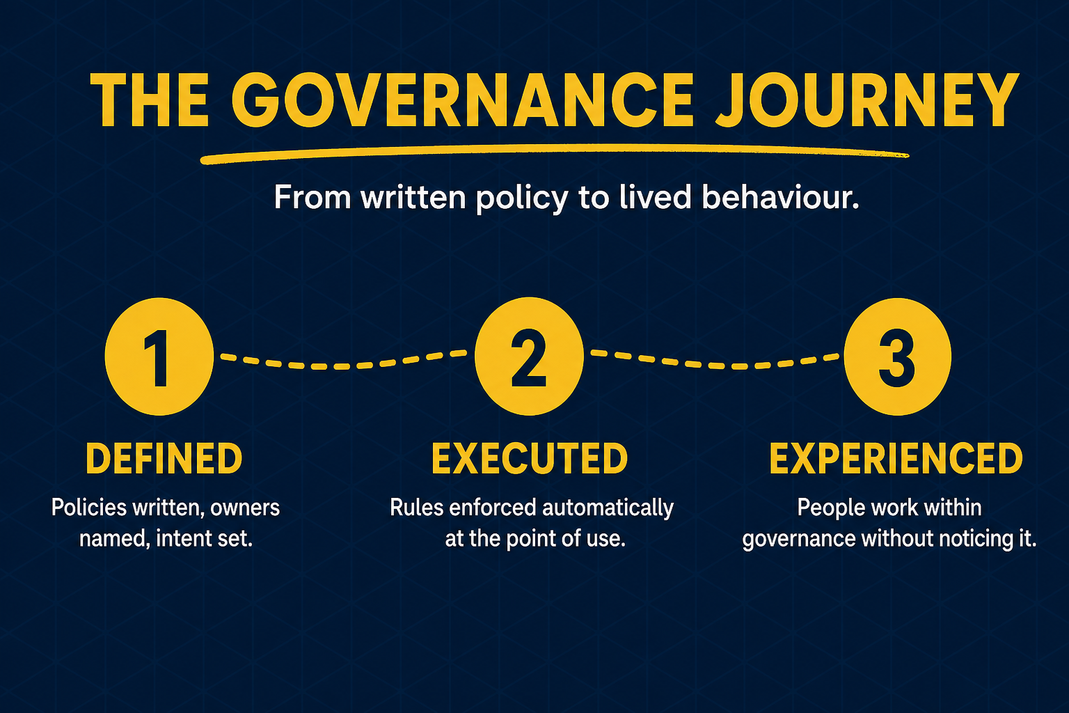 Governance journey from defined policies to executed enforcement to experienced adoption