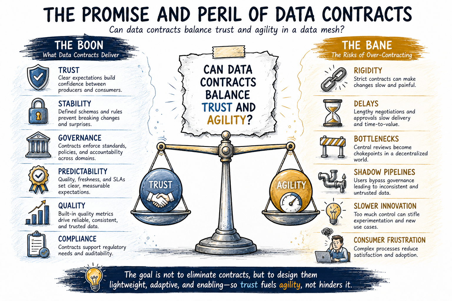 Infographic weighing the boons of data contracts (trust, stability, governance, predictability, quality, compliance) against the banes (rigidity, delays, bottlenecks, shadow pipelines, slower innovation, consumer frustration)
