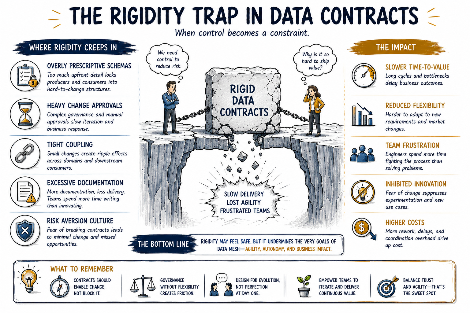 The rigidity trap in data contracts infographic